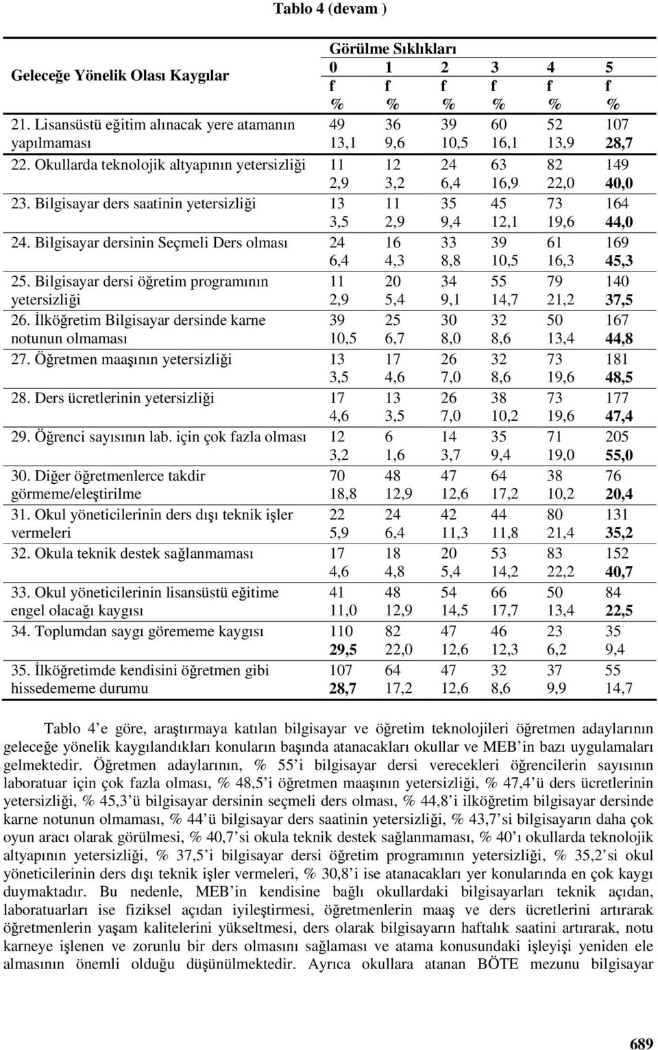 Bilgisayar dersinin Seçmeli Ders olması 24 6,4 16 4,3 33 8,8 61 16,3 169 45,3 25. Bilgisayar dersi öretim programının yetersizlii 11 2,9 20 5,4 34 9,1 79 21,2 140 37,5 26.