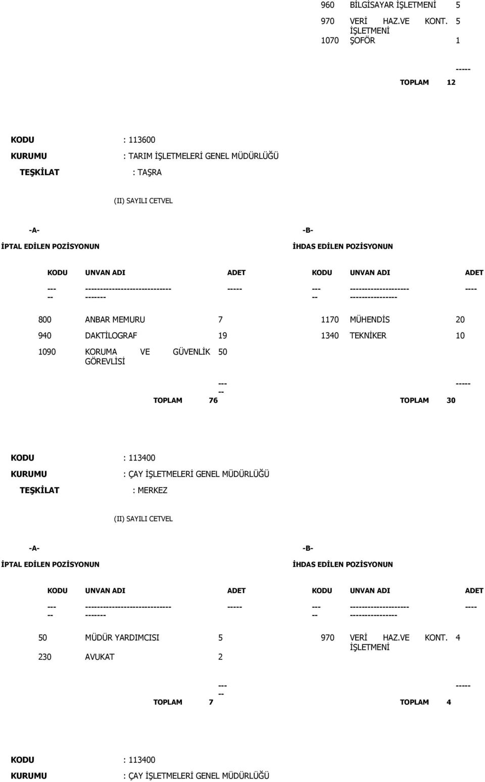 1170 MÜHENDİS 20 940 DAKTİLOGRAF 19 1340 TEKNİKER 10 1090 KORUMA VE GÜVENLİK 50 - - TOPLAM 76 TOPLAM 30 KODU