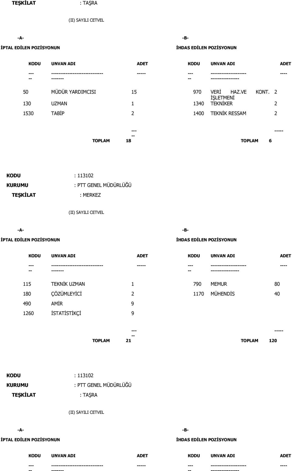KODU : 113102 : PTT GENEL MÜDÜRLÜĞÜ - - - - - 115 TEKNİK UZMAN 1 790 MEMUR 80 180