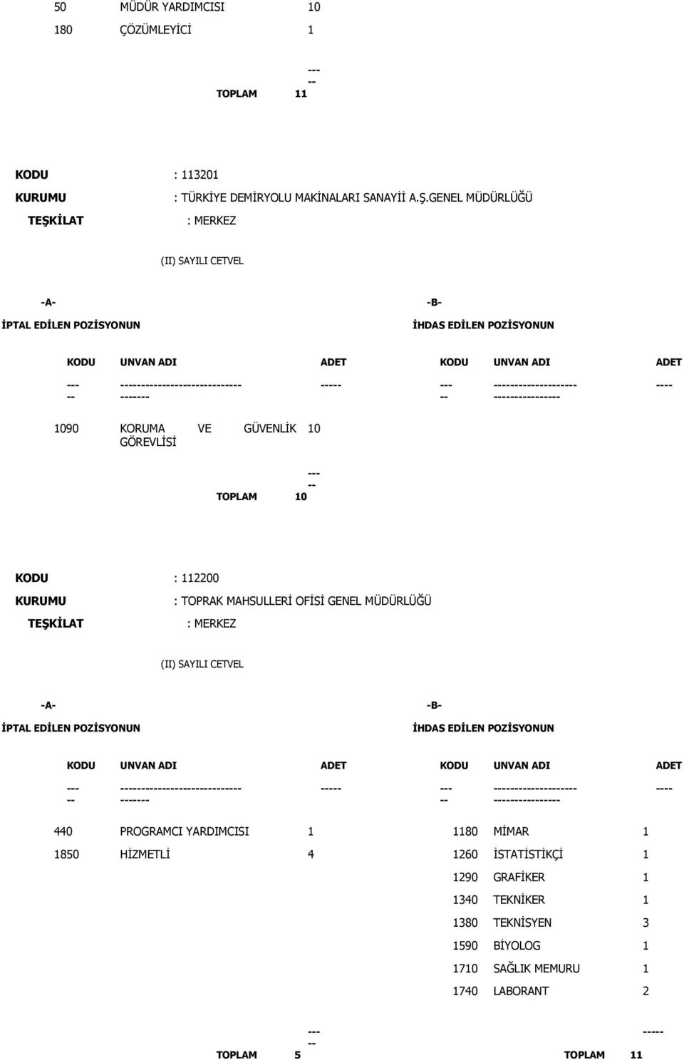 GENEL MÜDÜRLÜĞÜ - - - - - 440 PROGRAMCI YARDIMCISI 1 1180 MİMAR 1 1850 HİZMETLİ 4 1260 İSTATİSTİKÇİ 1 1290