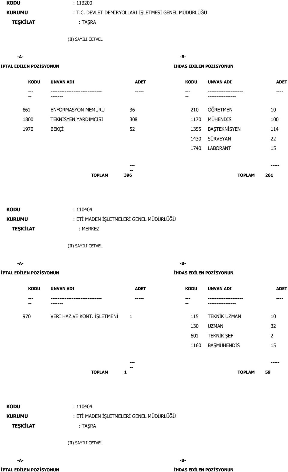 308 1170 MÜHENDİS 100 1970 BEKÇİ 52 1355 BAŞTEKNİSYEN 114 1430 SÜRVEYAN 22 1740 LABORANT 15 - - TOPLAM 396 TOPLAM 261 KODU :