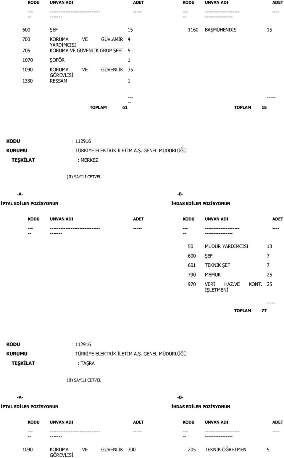 TOPLAM 15 KODU : 112916 : TÜRKİYE ELEKTRİK İLETİM A.Ş.
