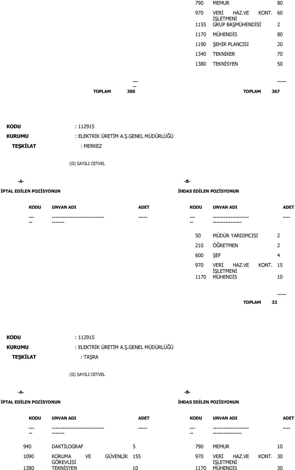 367 KODU : 112915 : ELEKTRİK ÜRETİM A.Ş.GENEL MÜDÜRLÜĞÜ - - - - - 50 MÜDÜR YARDIMCISI 2 210 ÖĞRETMEN 2 600 ŞEF 4 970 VERİ HAZ.