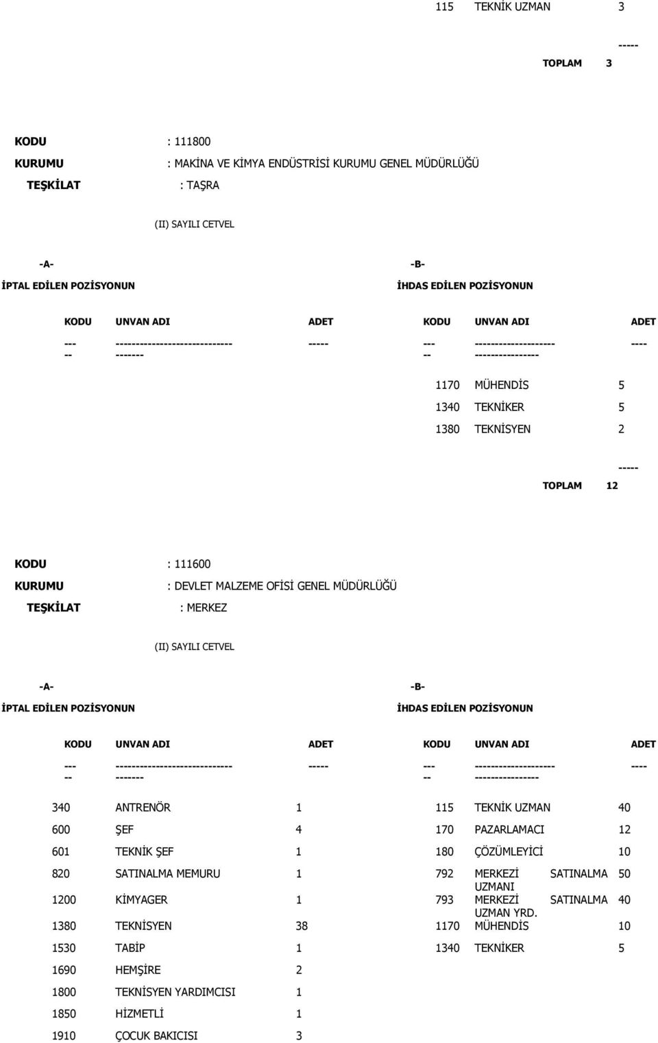 PAZARLAMACI 12 601 TEKNİK ŞEF 1 180 ÇÖZÜMLEYİCİ 10 820 SATINALMA MEMURU 1 792 MERKEZİ SATINALMA 50 UZMANI 1200 KİMYAGER 1 793 MERKEZİ SATINALMA