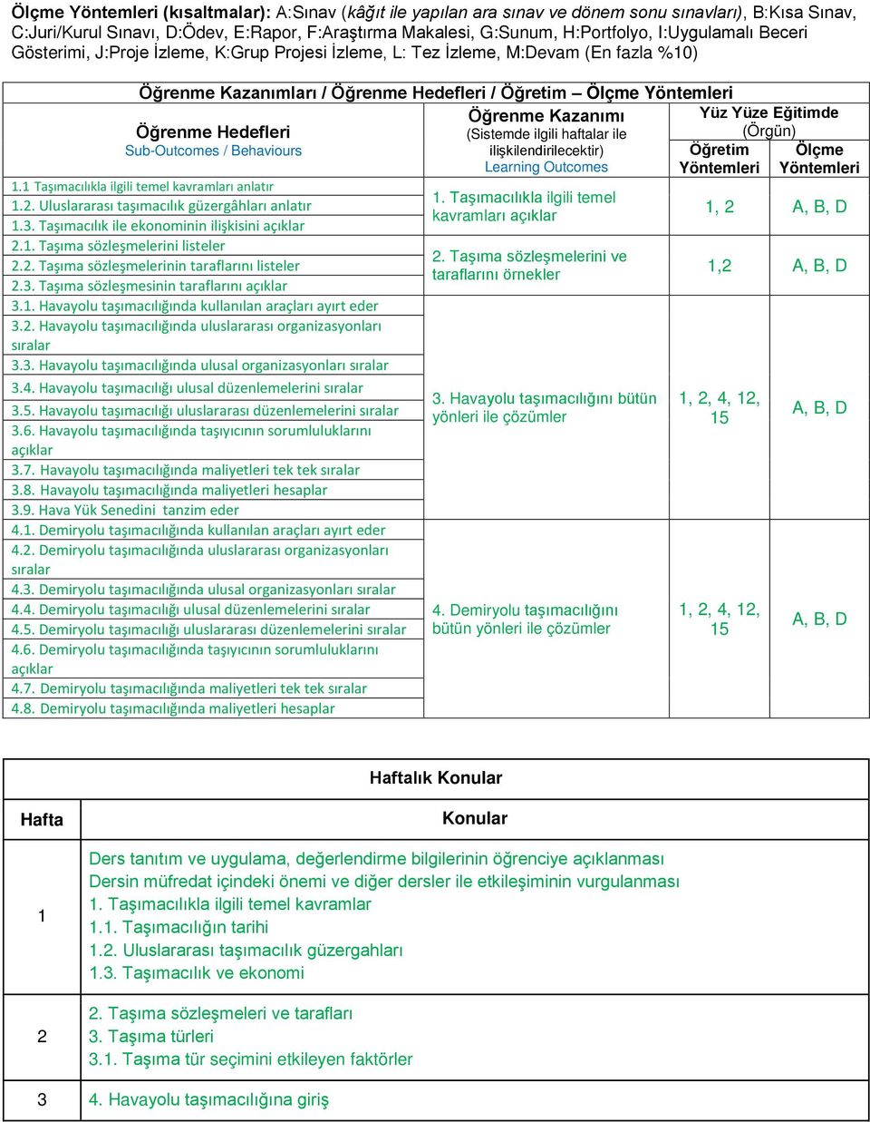 Öğrenme Hedefleri (Örgün) Sub-Outcomes / Behaviours 1.1 Taşımacılıkla ilgili temel kavramları anlatır 1.2. Uluslararası taşımacılık güzergâhları anlatır 1.3.