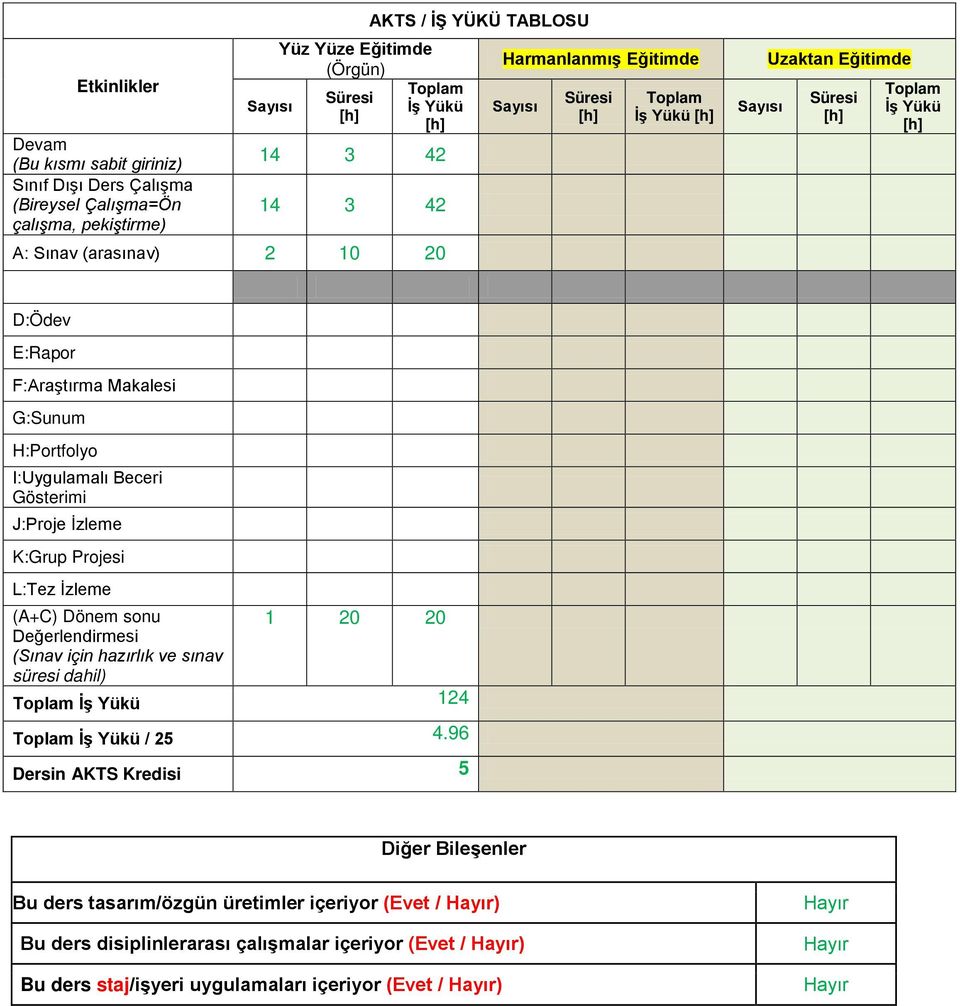 J:Proje İzleme K:Grup Projesi L:Tez İzleme (A+C) Dönem sonu 1 20 20 Değerlendirmesi (Sınav için hazırlık ve sınav süresi dahil) İş Yükü 124 İş Yükü / 25 4.