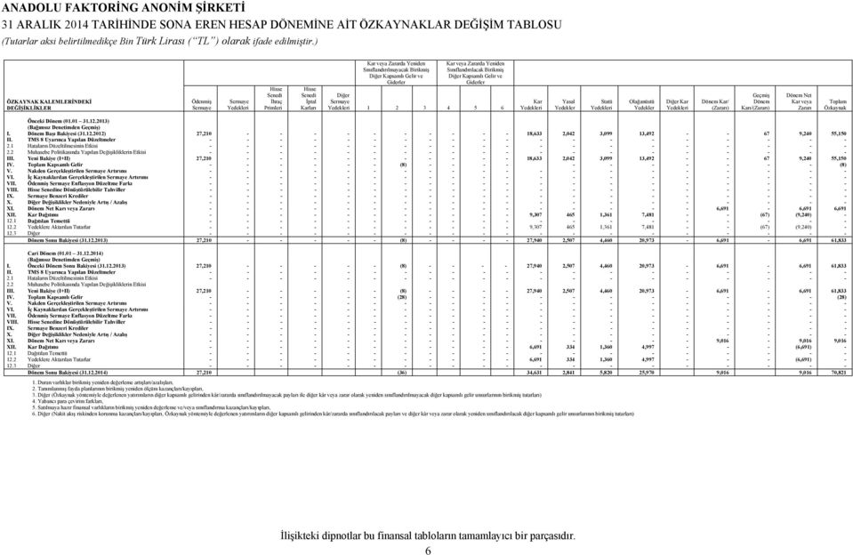 Yasal Yedekler Statü Yedekleri Olağanüstü Yedekler Diğer Kar Yedekleri Dönem Kar/ (Zararı) Geçmiş Dönem Karı/(Zararı) Dönem Net Kar veya Zararı Toplam Özkaynak Önceki Dönem (01.01 31.12.