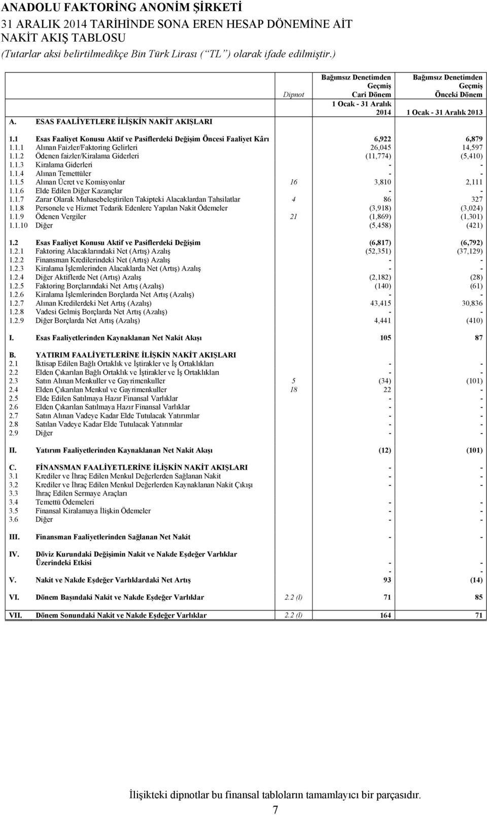 1.3 Kiralama Giderleri - - 1.1.4 Alınan Temettüler - - 1.1.5 Alınan Ücret ve Komisyonlar 16 3,810 2,111 1.1.6 Elde Edilen Diğer Kazançlar - - 1.1.7 Zarar Olarak Muhasebeleştirilen Takipteki Alacaklardan Tahsilatlar 4 86 327 1.