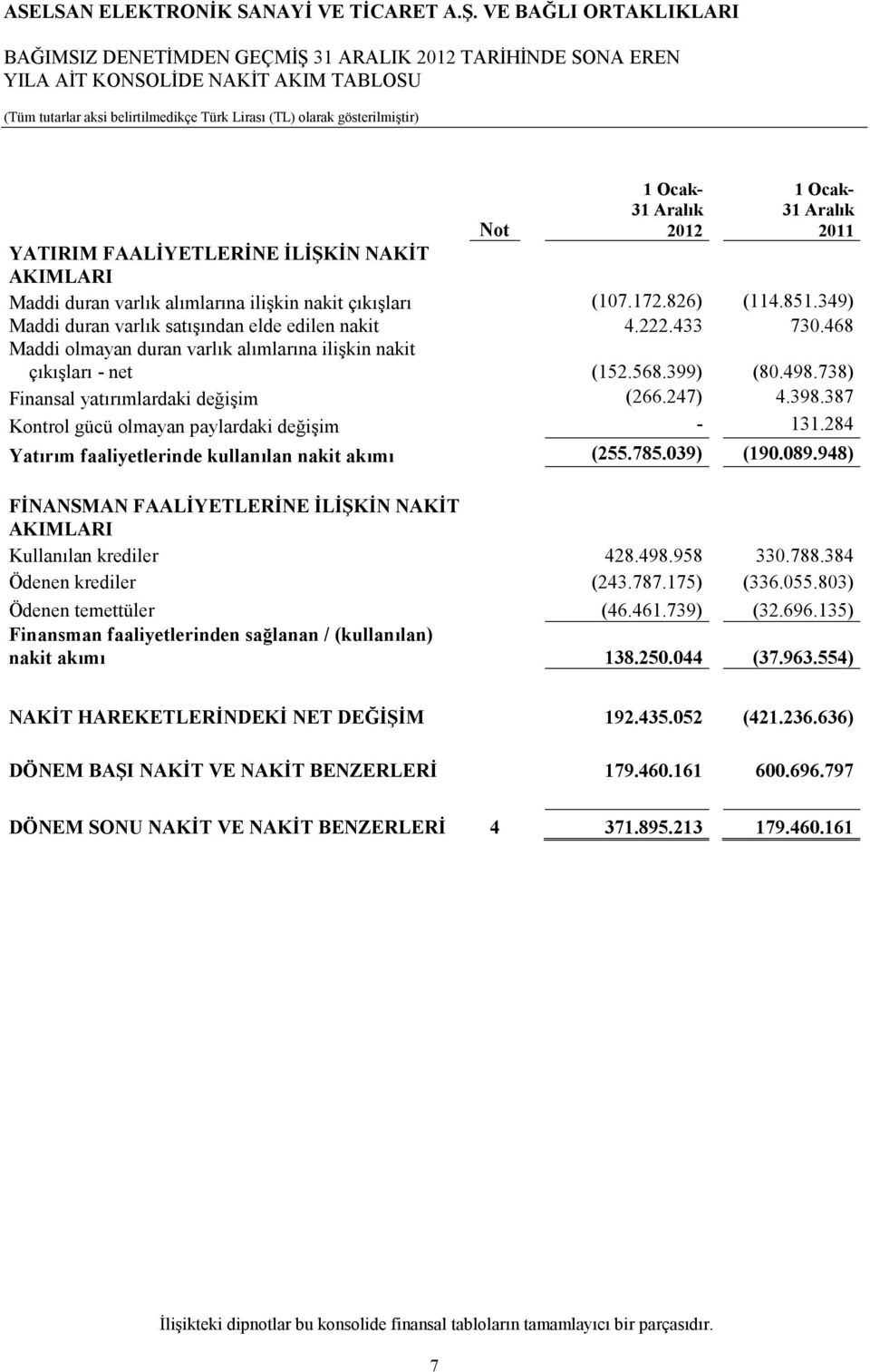 738) Finansal yatırımlardaki değişim (266.247) 4.398.387 Kontrol gücü olmayan paylardaki değişim - 131.284 Yatırım faaliyetlerinde kullanılan nakit akımı (255.785.039) (190.089.