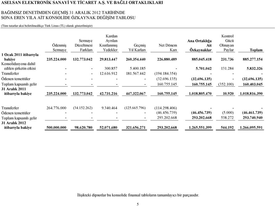 154 Konsolidasyona dahil edilen şirketin etkisi - - 300.857 5.400.185-5.701.042 131.284 5.832.326 Transferler - - 12.616.912 181.567.442 (194.184.354) - - - Ödenen temettüler - - - - (32.696.135) (32.