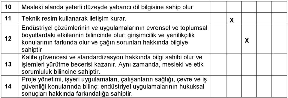 ve çağın sorunları hakkında bilgiye sahiptir Kalite güvencesi ve standardizasyon hakkında bilgi sahibi olur ve 13 işlemleri yürütme becerisi kazanır.