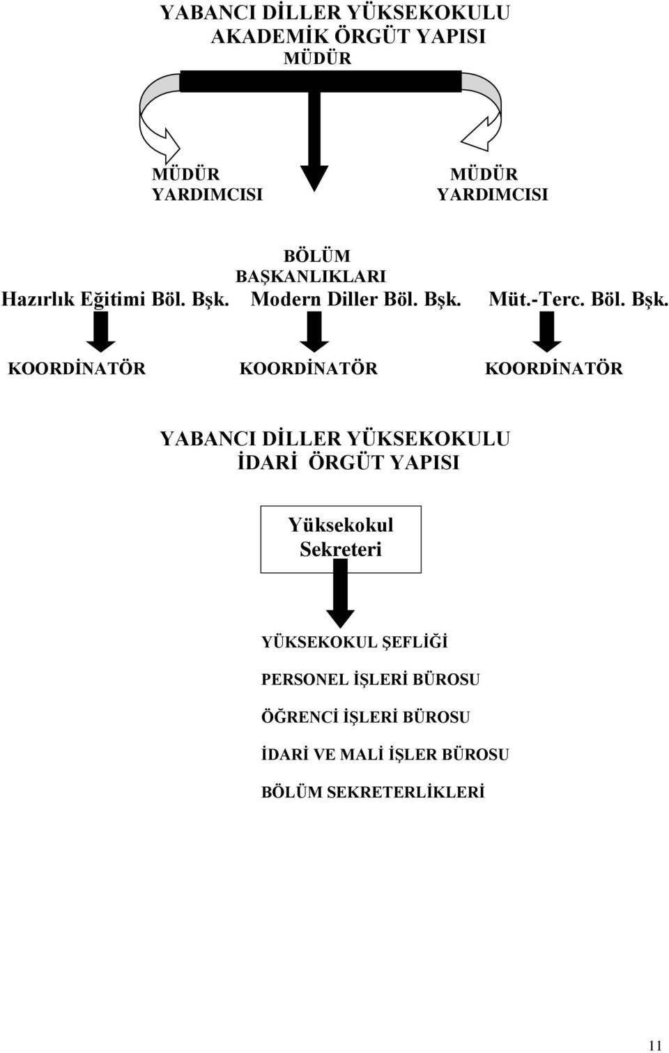 Modern Diller Böl. Bşk.