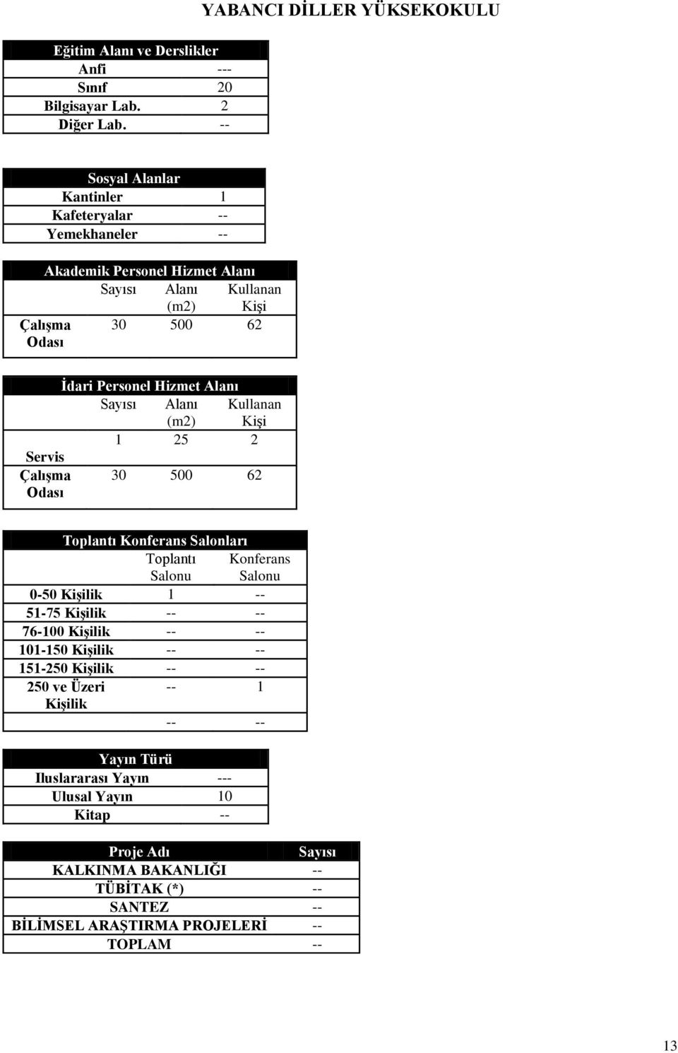 İdari Personel Hizmet Alanı Sayısı Alanı (m2) Kullanan Kişi 1 25 2 Servis Çalışma Odası 30 500 62 Toplantı Konferans Salonları Toplantı Salonu Konferans Salonu 0-50 Kişilik 1 --