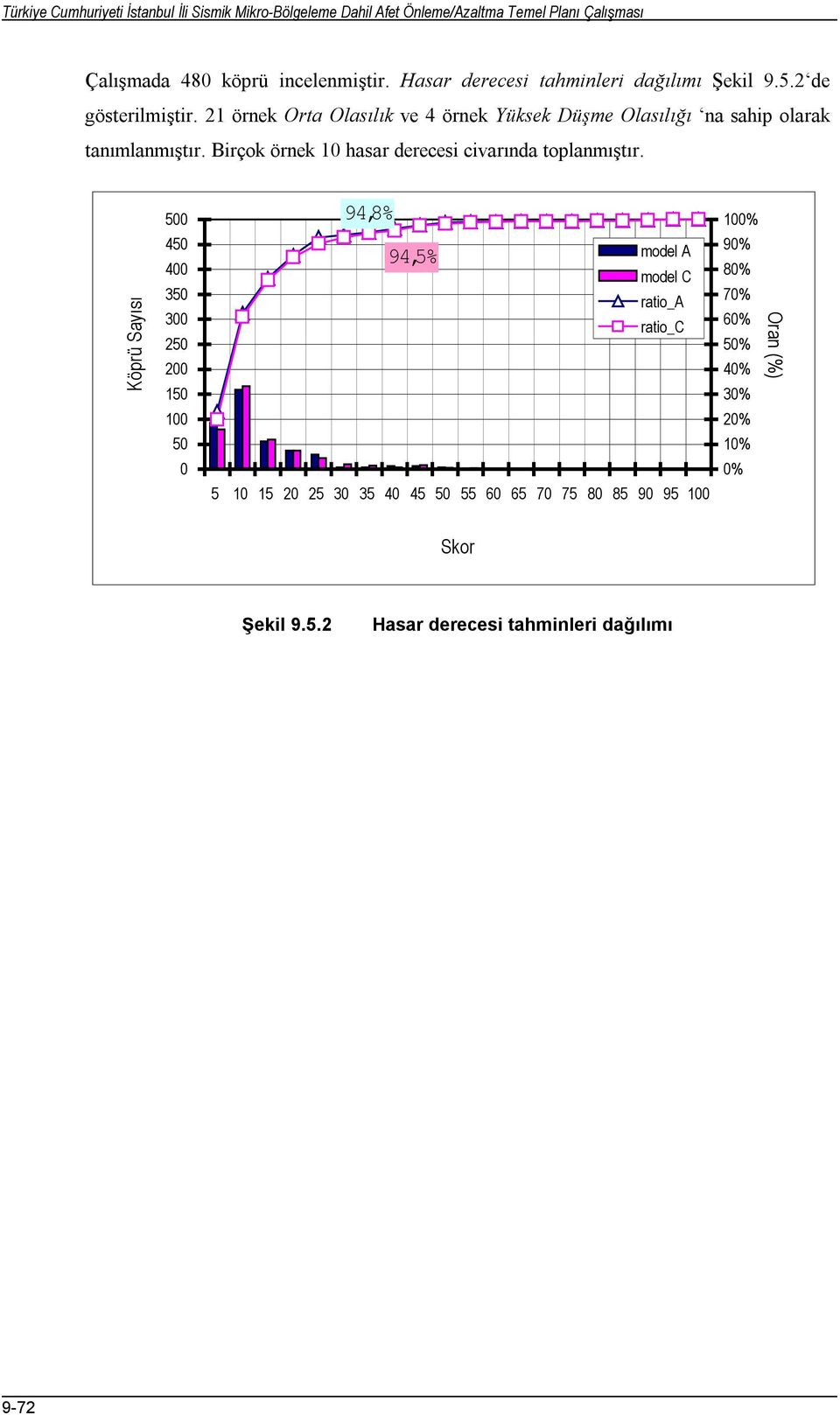 Köprü Sayısı 500 450 400 350 300 250 200 150 100 50 0 94,8% 94,5% model A model C ratio_a Oran-A ratio_c Oran-C 5 10 15 20 25 30 35 40 45 50 55 60 65 70 75 80 85 90 95 100 100% 90% 80% 70% 60% 50%