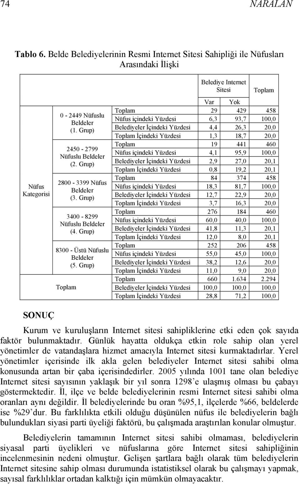 Grup) Belediye Internet Sitesi Var Yok 29 429 458 Nüfus içindeki Yüzdesi 6,3 93,7 100,0 Belediyeler İçindeki Yüzdesi 4,4 26,3 20,0 İçindeki Yüzdesi 1,3 18,7 20,0 19 441 460 Nüfus içindeki Yüzdesi 4,1