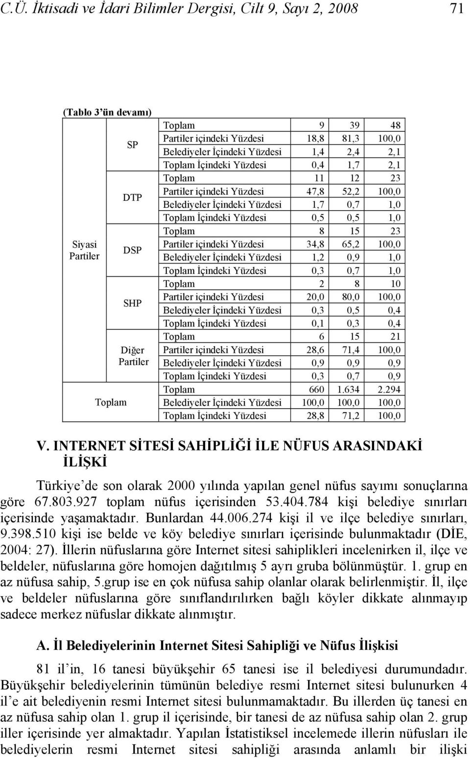 içindeki Yüzdesi 34,8 65,2 100,0 Belediyeler İçindeki Yüzdesi 1,2 0,9 1,0 İçindeki Yüzdesi 0,3 0,7 1,0 2 8 10 Partiler içindeki Yüzdesi 20,0 80,0 100,0 Belediyeler İçindeki Yüzdesi 0,3 0,5 0,4