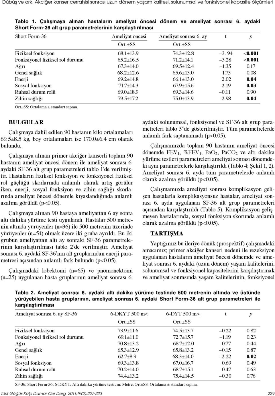 001 Fonksiyonel fiziksel rol durumu 65.2±16.5 71.2±14.1 3.28 <0.001 Ağrı 67.3±14.0 69.5±12.4 1.35 0.17 Genel sağlık 68.2±12.6 65.6±13.0 1.73 0.08 Enerji 69.2±14.8 66.1±13.0 2.02 0.