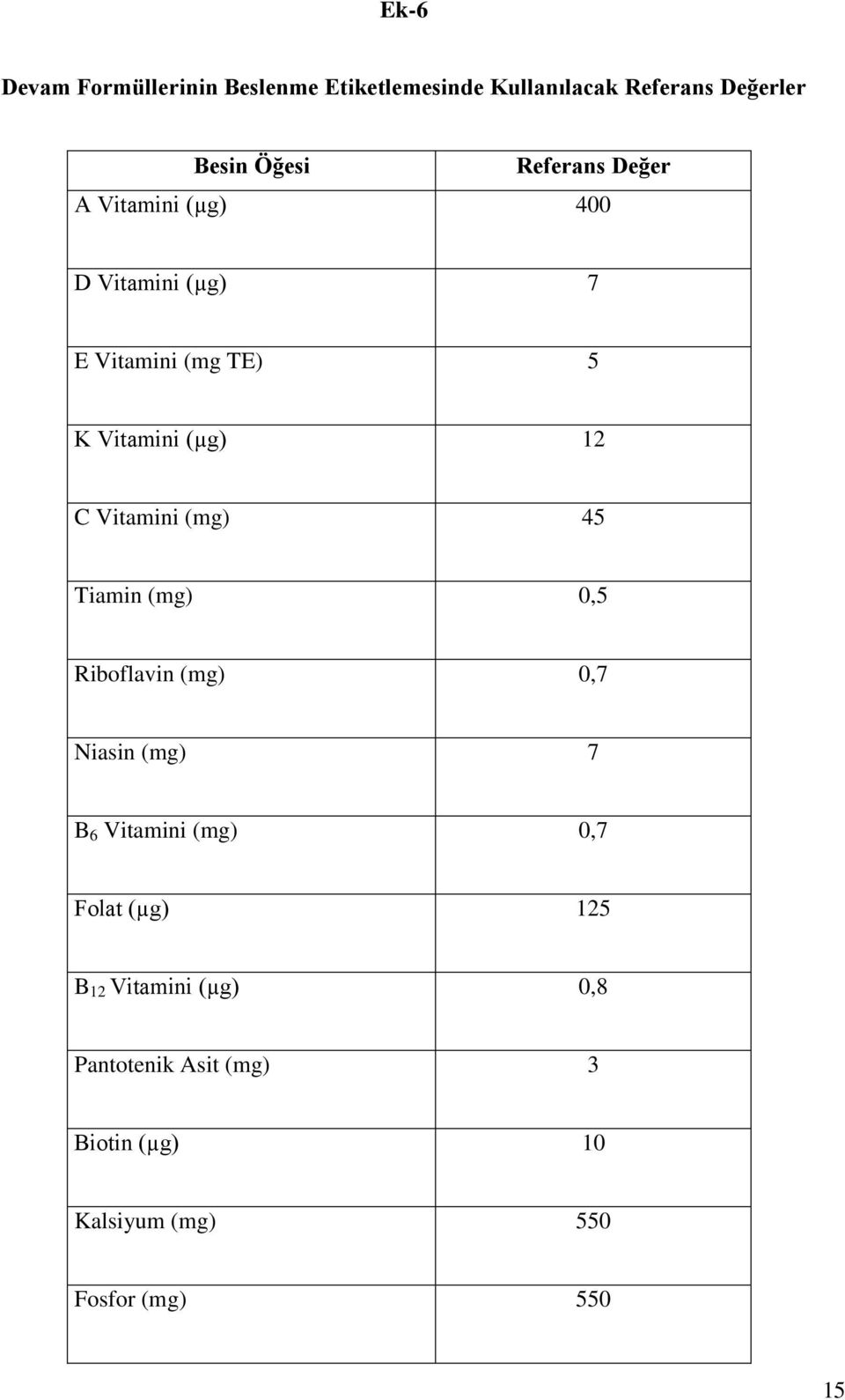 Vitamini (mg) 45 Tiamin (mg) 0,5 Riboflavin (mg) 0,7 Niasin (mg) 7 B 6 Vitamini (mg) 0,7 Folat