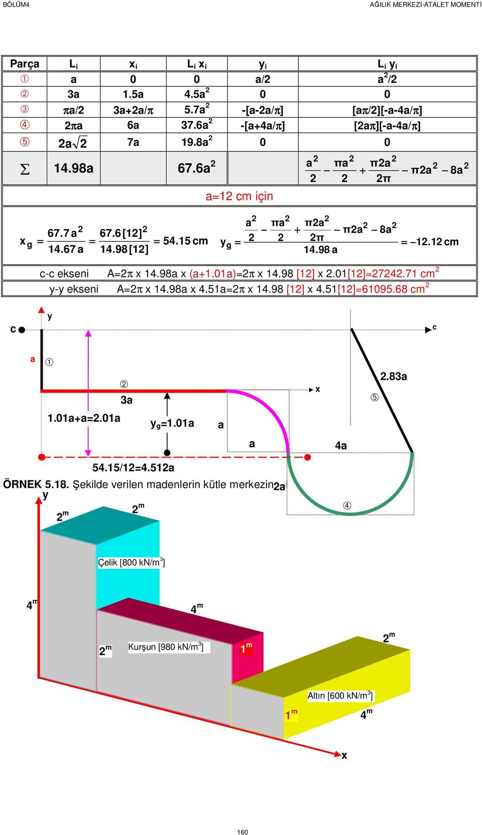 98 c-c eksen π.98 (+.)π.98 [].[]7.7 cm - eksen π.98.5π.98 [].5[]695.68 cm c c ➀ ➁.+.. ➂ ➄.8 ÖRNEK 5.8. Şeklde velen mdenlen kütle mekeznn esplnmsı.