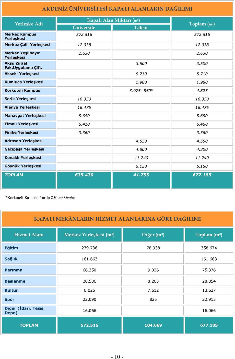 825 Serik Yerleşkesi 16.350 16.350 Alanya Yerleşkesi 16.476 16.476 Manavgat Yerleşkesi 5.650 5.650 Elmalı Yerleşkesi 6.410 6.460 Finike Yerleşkesi 3.360 3.360 Adrasan Yerleşkesi 4.550 4.