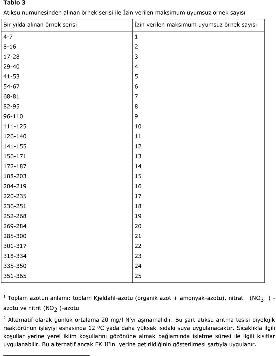 19 20 21 22 23 24 25 1 Toplam azotun anlamı: toplam Kjeldahl-azotu (organik azot + amonyak-azotu), nitrat (NO 3 ) - azotu ve nitrit (NO 2 )-azotu 2 Alternatif olarak günlük ortalama 20 mg/l N yi