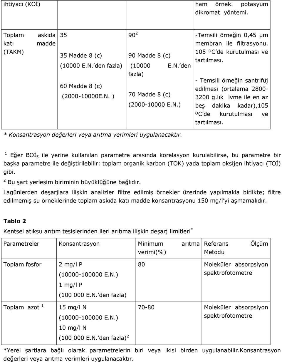 lık ivme ile en az beş dakika kadar),105 ºC de kurutulması ve tartılması. * Konsantrasyon değerleri veya arıtma verimleri uygulanacaktır.