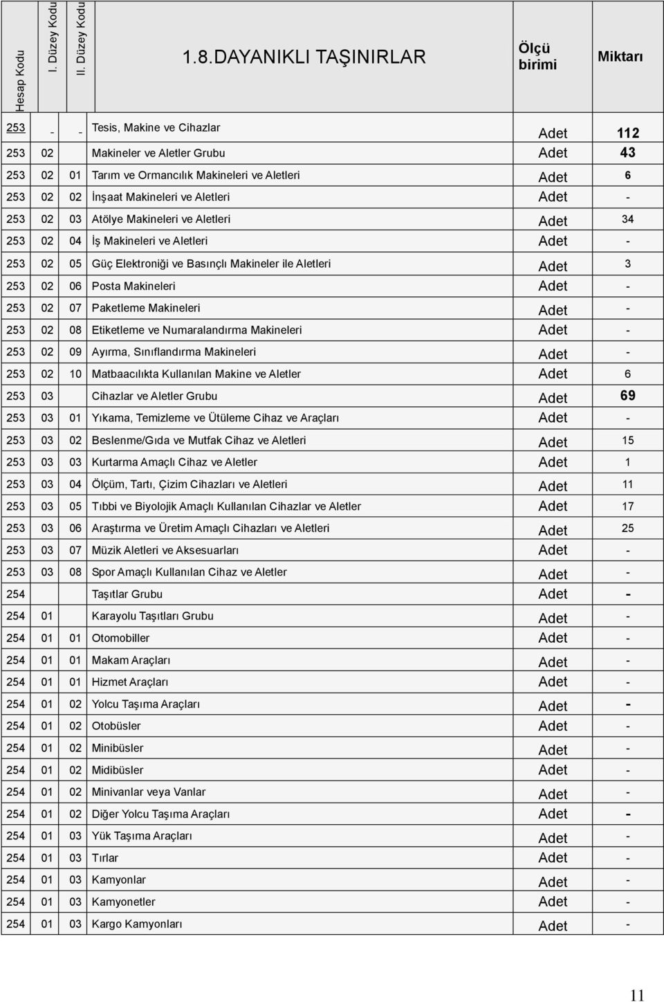 Makineleri ve Aletleri Adet - 253 02 03 Atölye Makineleri ve Aletleri Adet 34 253 02 04 İş Makineleri ve Aletleri Adet - 253 02 05 Güç Elektroniği ve Basınçlı Makineler ile Aletleri Adet 3 253 02 06