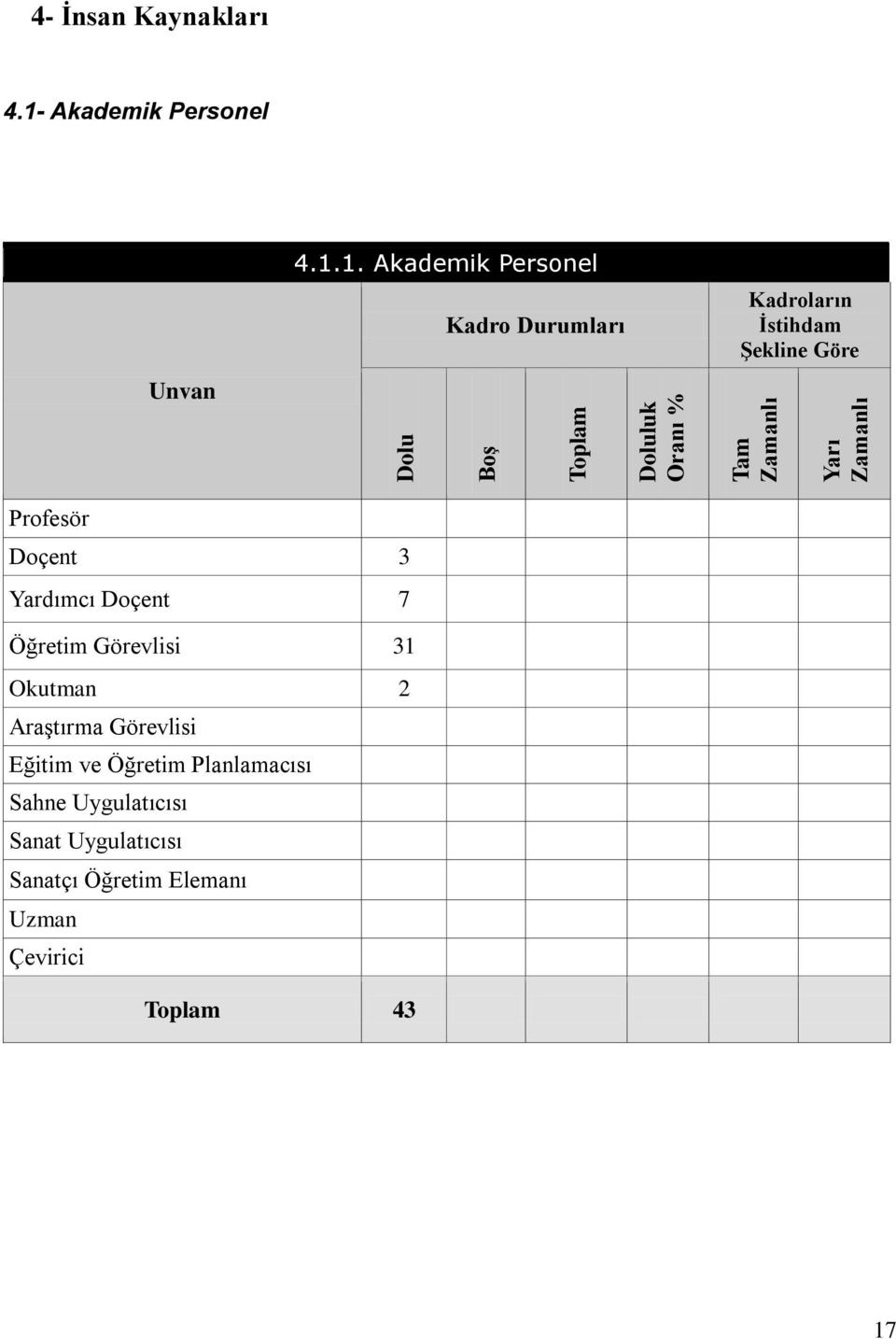 .. Akademik Personel Kadro Durumları Kadroların Ġstihdam ġekline Göre Profesör Doçent 3