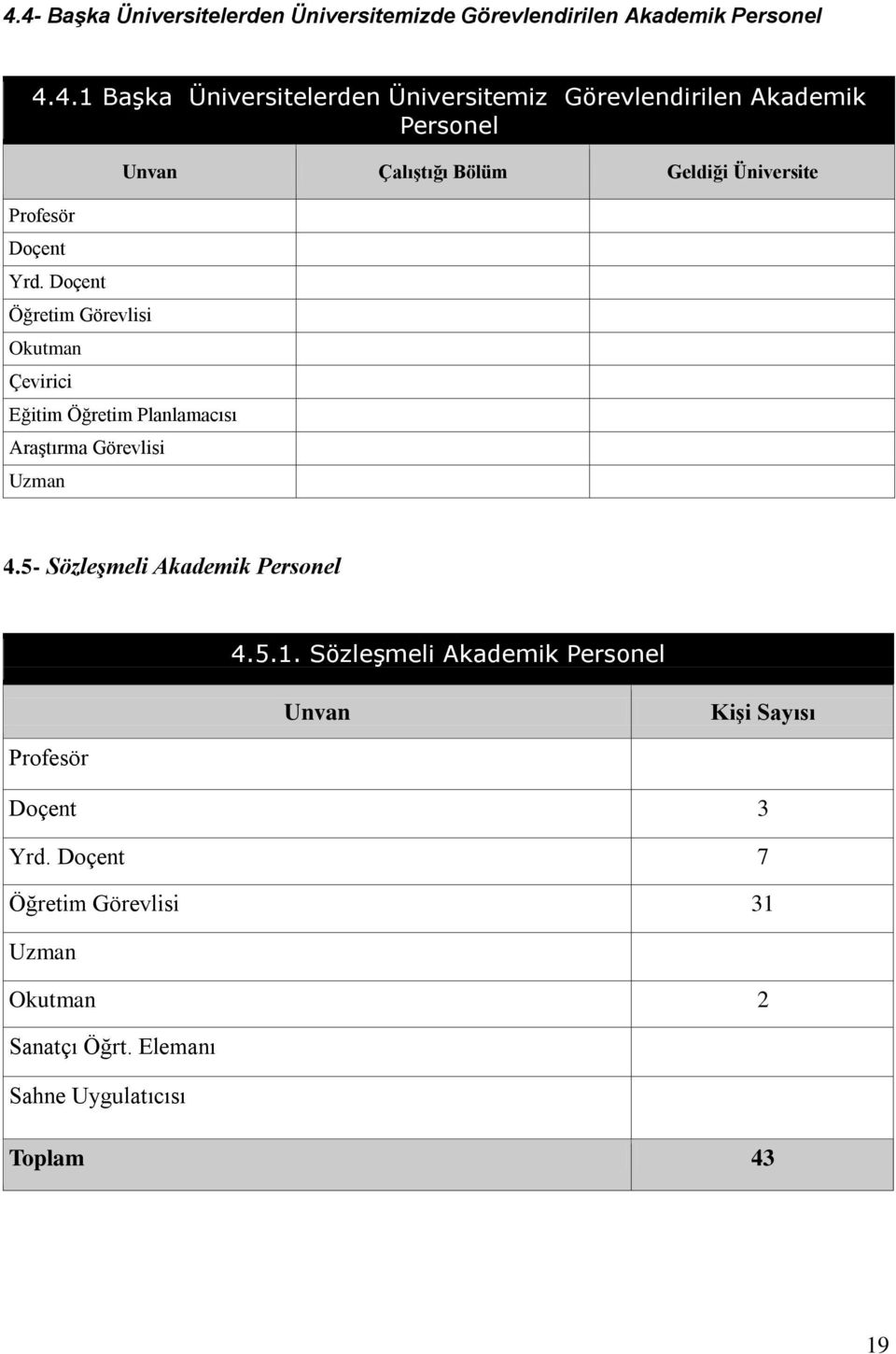 Görevlisi Uzman 4.5- Sözleşmeli Akademik Personel 4.5.. Sözleşmeli Akademik Personel Unvan KiĢi Sayısı Profesör Doçent 3 Yrd.