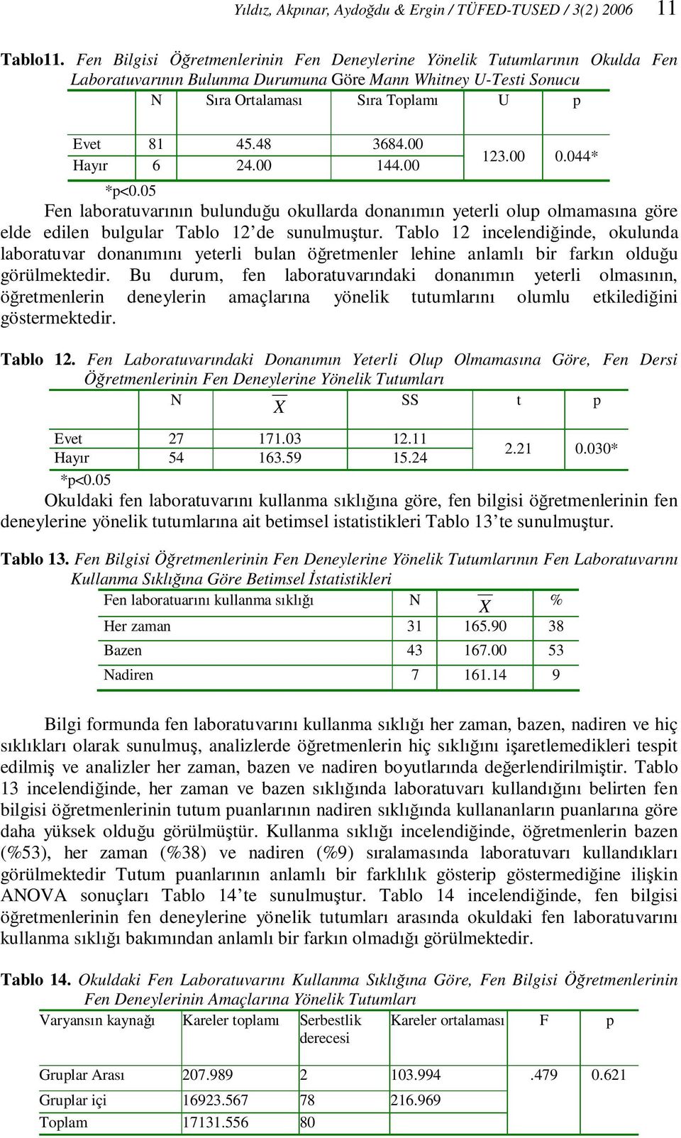 00 Hayır 6 24.00 144.00 123.00 0.044* *p<0.05 Fen laboratuvarının bulunduğu okullarda donanımın yeterli olup olmamasına göre elde edilen bulgular Tablo 12 de sunulmuştur.