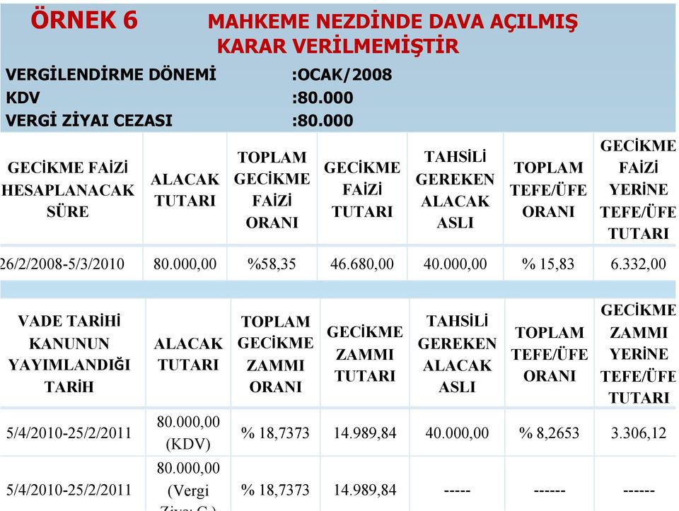 TUTARI 6/2/2008-5/3/2010 80.000,00 %58,35 46.680,00 40.000,00 % 15,83 6.332,00 VADE TARİHİ KANUNUN YAYIMLANDIĞI TARİH 5/4/2010-25/2/2011 5/4/2010-25/2/2011 ALACAK TUTARI 80.