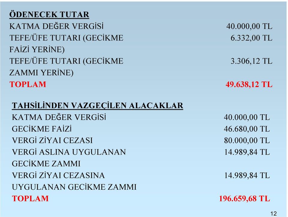 VERGİ ASLINA UYGULANAN GECİKME ZAMMI VERGİ ZİYAI CEZASINA UYGULANAN GECİKME ZAMMI TOPLAM 40.000,00 TL 6.