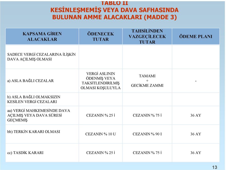 KOŞULUYLA TAMAMI + GECİKME ZAMMI - b) ASLA BAĞLI OLMAKSIZIN KESİLEN VERGİ CEZALARI aa) VERGİ MAHKEMESİNDE DAVA AÇILMIŞ VEYA DAVA SÜRESİ GEÇMEMİŞ