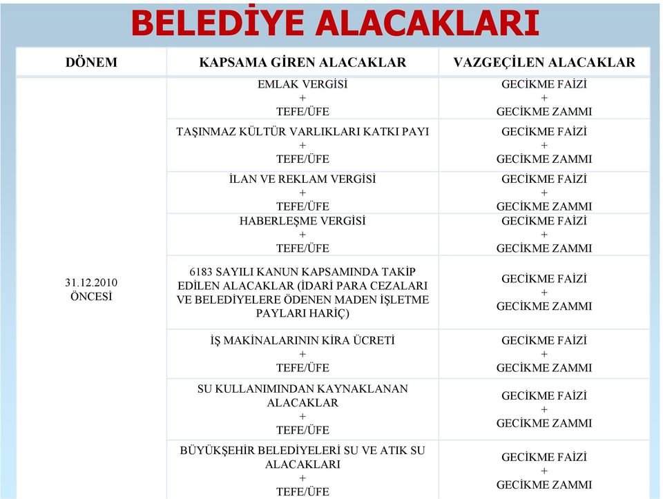 2010 ÖNCESİ 6183 SAYILI KANUN KAPSAMINDA TAKİP EDİLEN ALACAKLAR (İDARİ PARA CEZALARI VE BELEDİYELERE ÖDENEN MADEN İŞLETME PAYLARI HARİÇ) GECİKME FAİZİ + GECİKME ZAMMI İŞ MAKİNALARININ