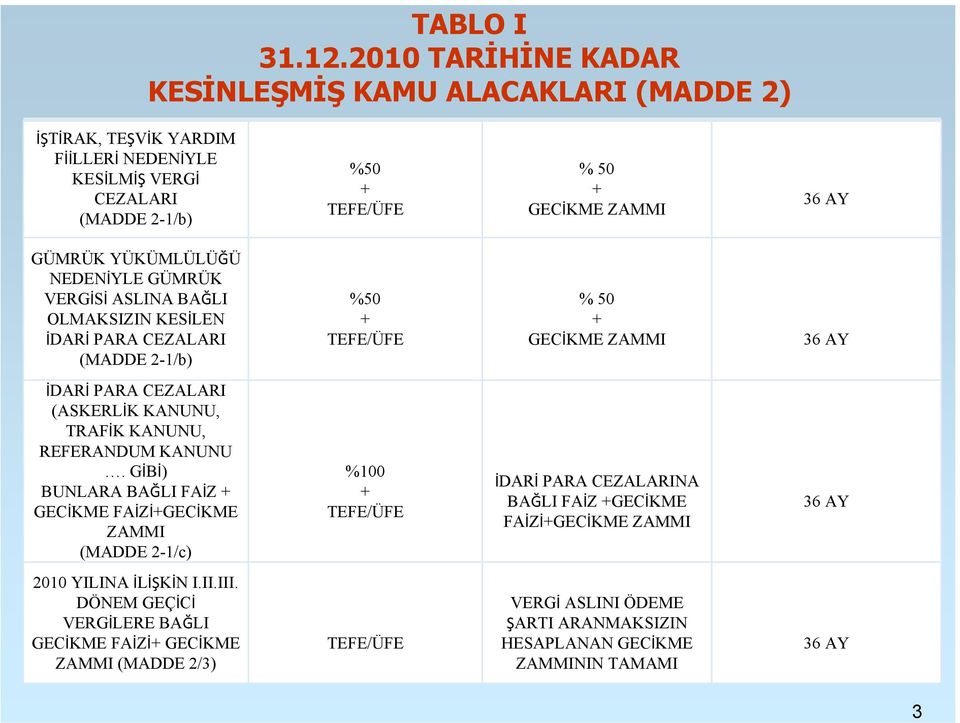 YÜKÜMLÜLÜĞÜ NEDENİYLE GÜMRÜK VERGİSİ ASLINA BAĞLI OLMAKSIZIN KESİLEN İDARİ PARA CEZALARI (MADDE 2-1/b) %50 + TEFE/ÜFE % 50 + GECİKME ZAMMI 36 AY İDARİ PARA CEZALARI (ASKERLİK KANUNU, TRAFİK