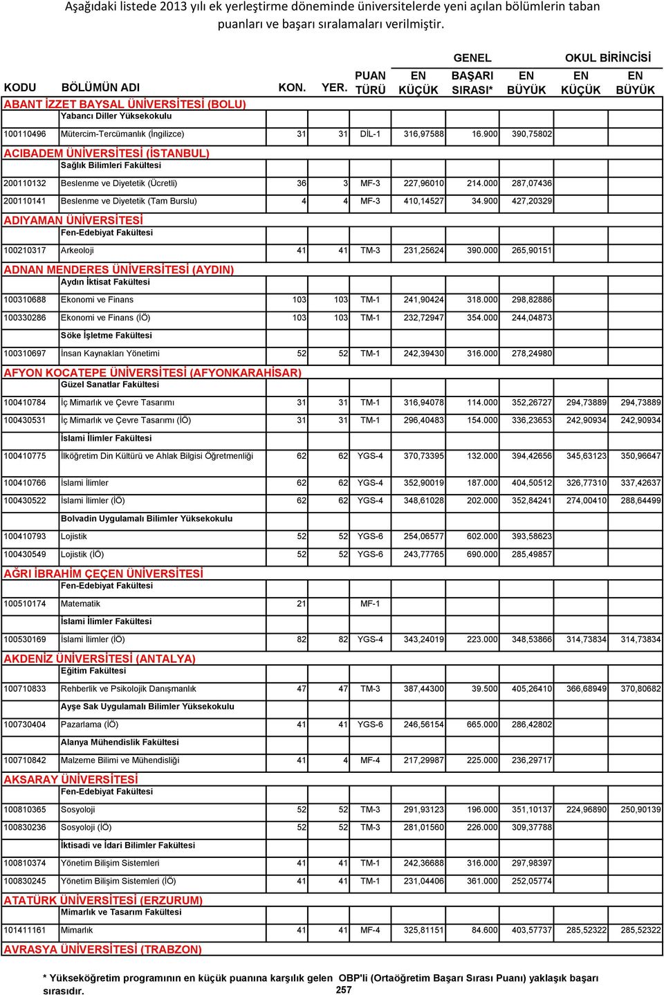(İngilizce) 31 31 DİL-1 316,97588 16.900 390,75802 ACIBADEM ÜNĠVERSĠTESĠ (ĠSTANBUL) 200110132 Beslenme ve Diyetetik (Ücretli) 36 3 MF-3 227,96010 214.