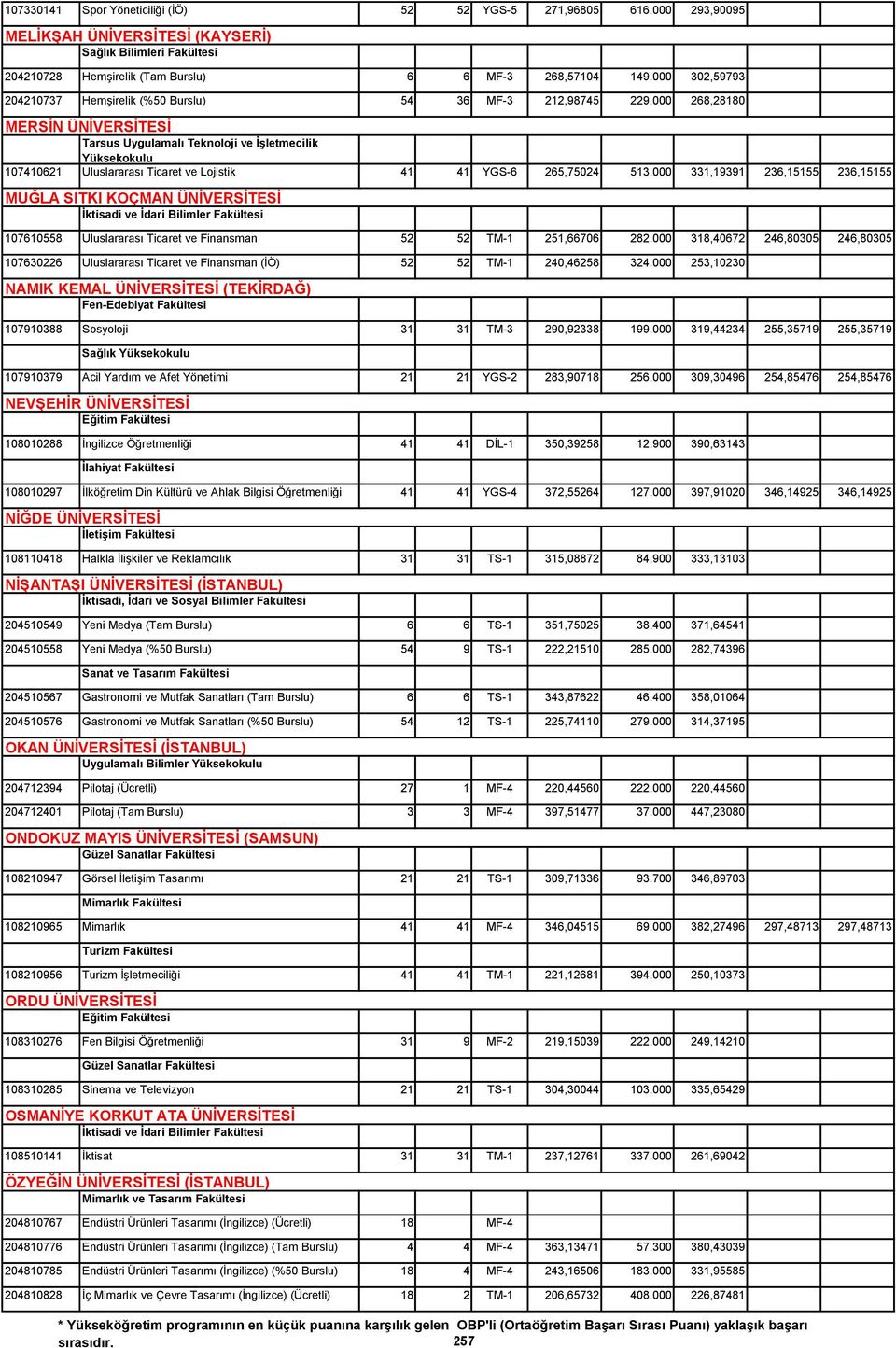000 268,28180 MERSĠN ÜNĠVERSĠTESĠ 107410621 Tarsus Uygulamalı Teknoloji ve ĠĢletmecilik Yüksekokulu Uluslararası Ticaret ve Lojistik 41 41 YGS-6 265,75024 513.