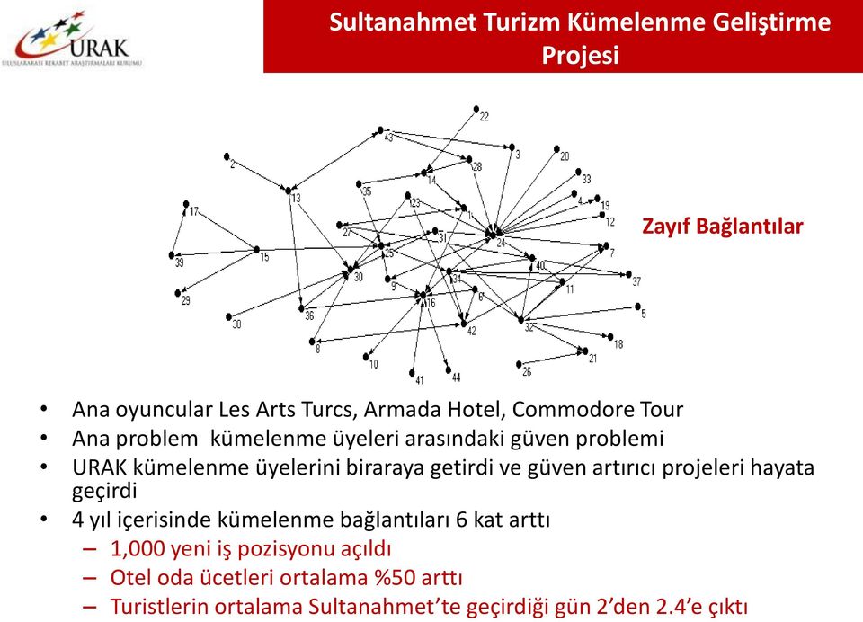 ve güven artırıcı projeleri hayata geçirdi 4 yıl içerisinde kümelenme bağlantıları 6 kat arttı 1,000 yeni iş