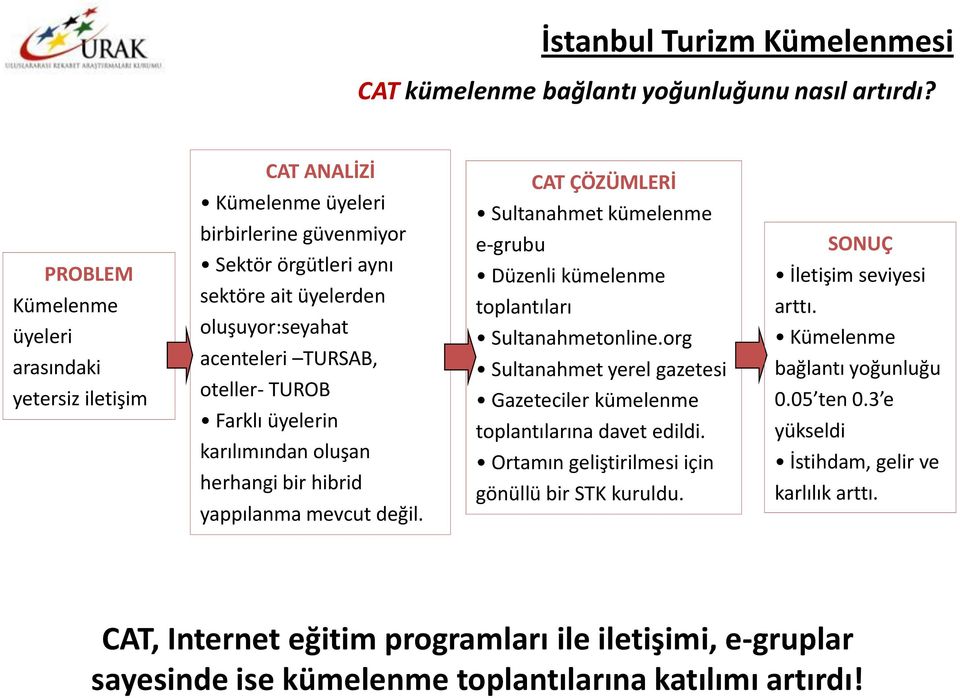 TUROB Farklı üyelerin karılımından oluşan herhangi bir hibrid yappılanma mevcut değil. CAT ÇÖZÜMLERİ Sultanahmet kümelenme e-grubu Düzenli kümelenme toplantıları Sultanahmetonline.