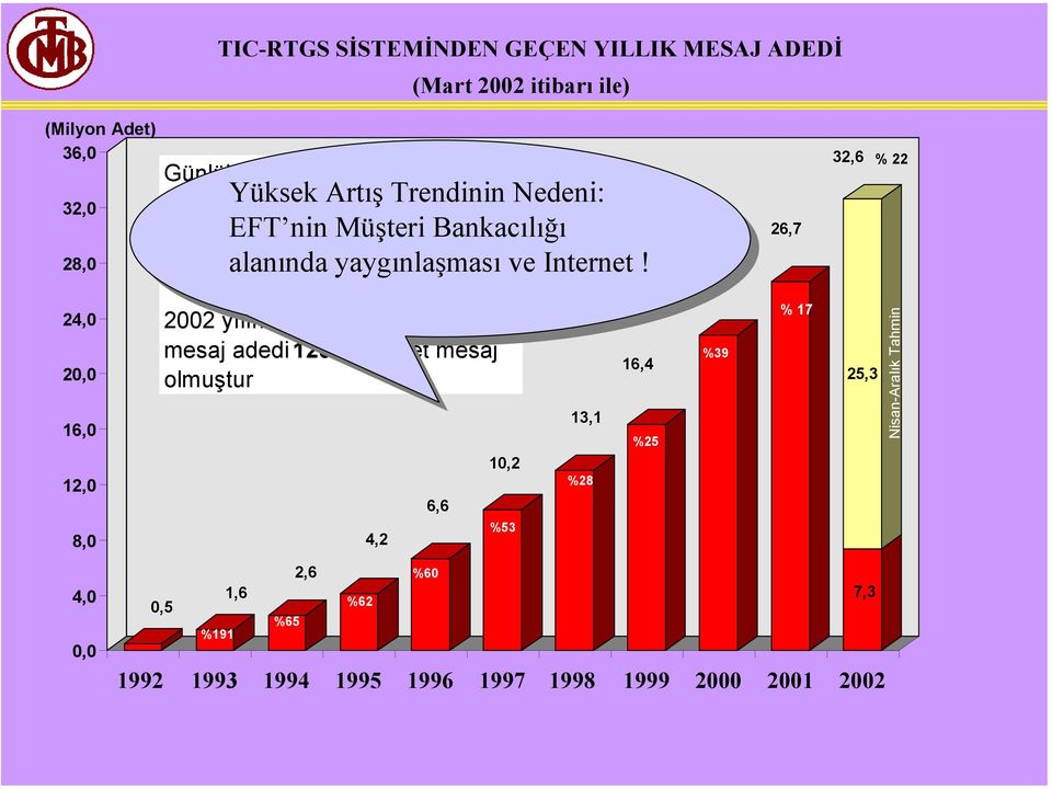 %191 Yüksek Artış Artış Trendinin Nedeni: EFT nin Müşteri Bankacılığı alanında yaygınlaşması ve veinternet!