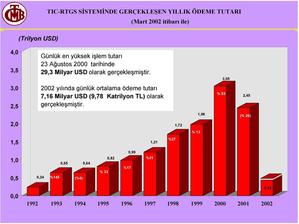 3,05 3,0 2,5 2002 yılında günlük ortalama ödeme tutarı 7,16 Milyar USD (9,78 Katrilyon TL) olarak gerçekleşmiştir.