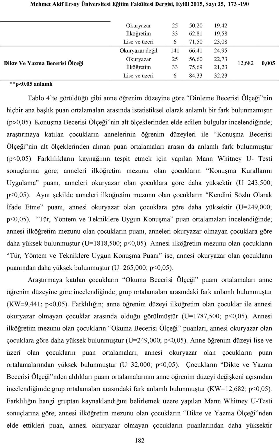 32,23 12,682 0,005 Tablo 4 te görüldüğü gibi anne öğrenim düzeyine göre Dinleme Becerisi Ölçeği nin hiçbir ana başlık puan ortalamaları arasında istatistiksel olarak anlamlı bir fark bulunmamıştır