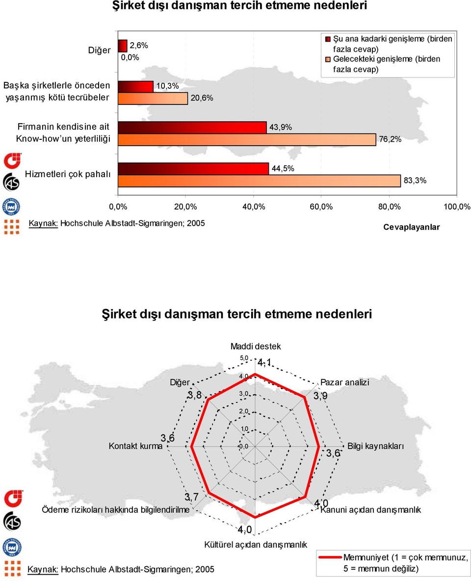 Şirket dışı danışman tercih etmeme nedenleri 3,8 Maddi destek 5,0 4,0 3,0 2,0 4,1 Pazar analizi 3,9 3,6 Kontakt kurma 1,0 0,0 3,6 Bilgi