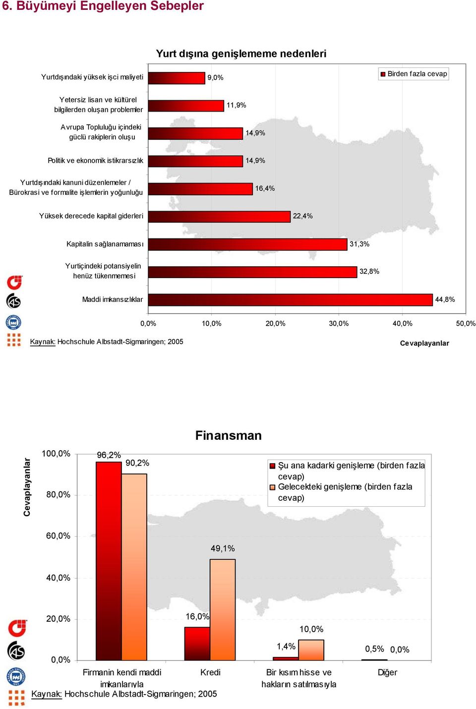 derecede kapital giderleri 22,4% Kapitalin sağlanamaması 31,3% Yurtiçindeki potansiyelin henüz tükenmemesi 32,8% Maddi imkansızlıklar 44,8% 1 2 3 4 5 Finansman 10 8 96,2% 90,2% Şu ana