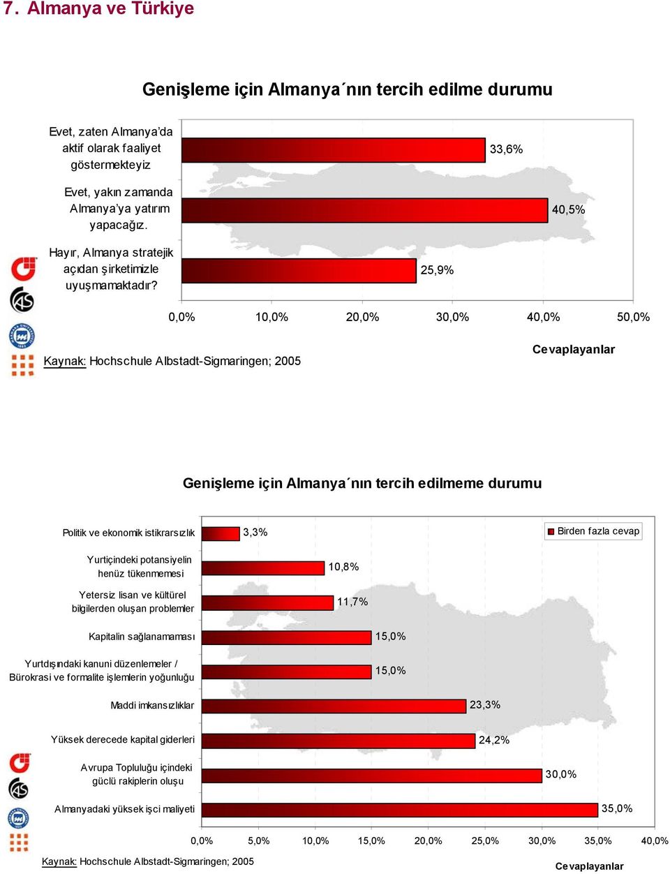 25,9% 1 2 3 4 5 Genişleme için Almanya nın tercih edilmeme durumu Politik ve ekonomik istikrarsızlık 3,3% Birden fazla cevap Yurtiçindeki potansiyelin henüz tükenmemesi Yetersiz lisan ve kültürel