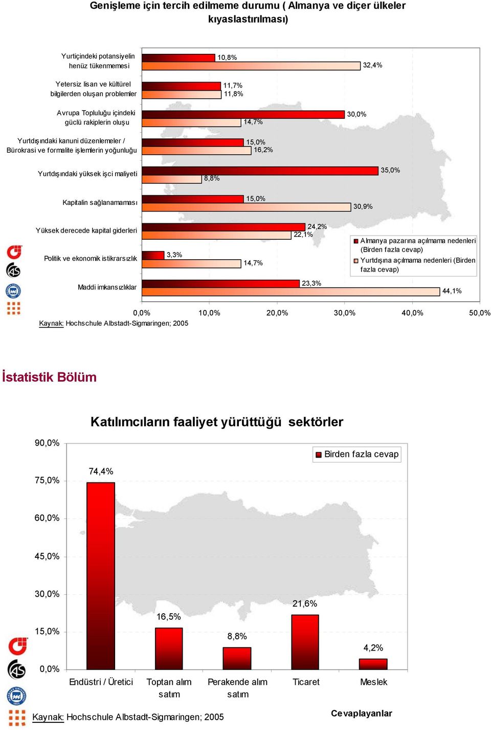 8,8% 35,0% Kapitalin sağlanamaması 15,0% 30,9% Yüksek derecede kapital giderleri Politik ve ekonomik istikrarsızlık 3,3% 14,7% 24,2% 22,1% Almanya pazarına açılmama nedenleri (Birden Yurtdışına