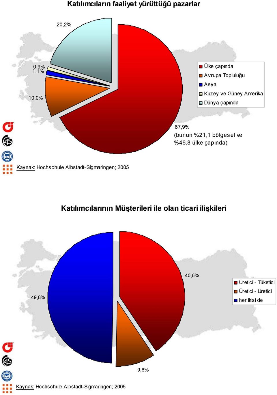 %21,1 bölgesel ve %46,8 ülke çapında) Katılımcılarının Müşterileri ile olan