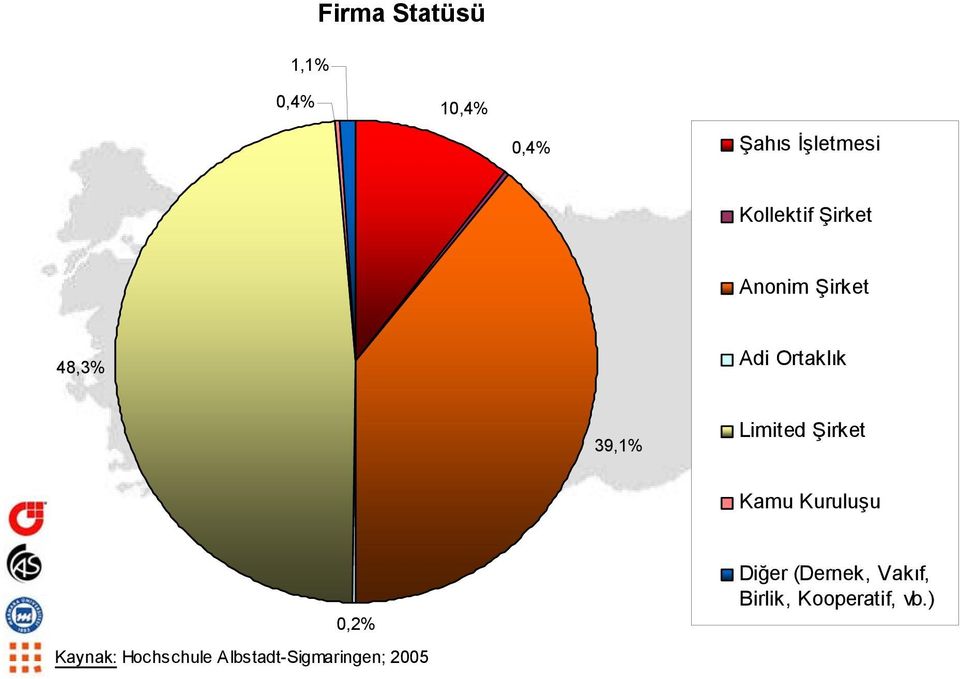 48,3% Adi Ortaklık 39,1% Limited Şirket Kamu