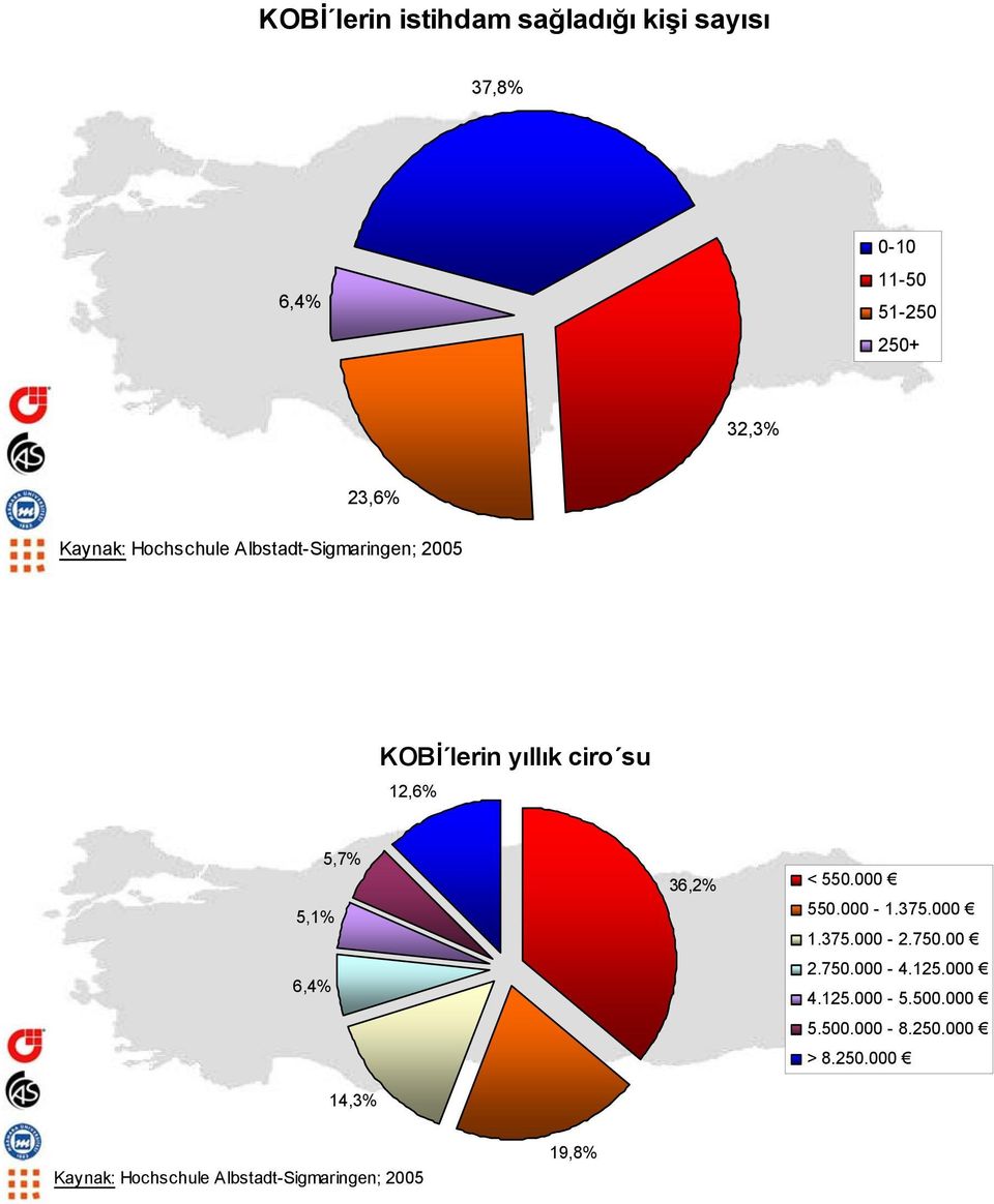 6,4% 14,3% 36,2% < 550.000 550.000-1.375.000 1.375.000-2.750.00 2.