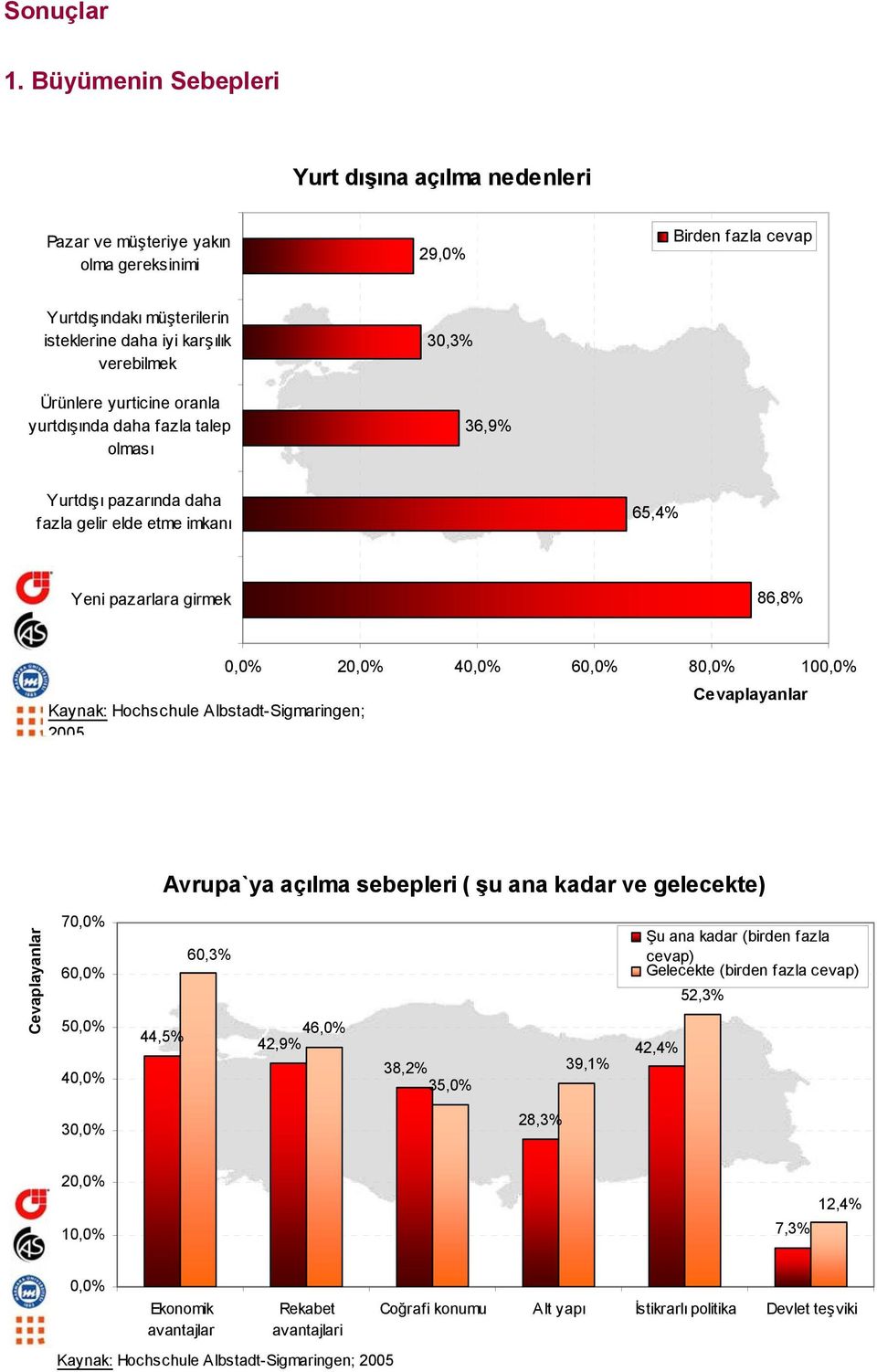 verebilmek Ürünlere yurticine oranla yurtdışında daha fazla talep olması 30,3% 36,9% Yurtdışı pazarında daha fazla gelir elde etme imkanı 65,4% Yeni pazarlara girmek 86,8%